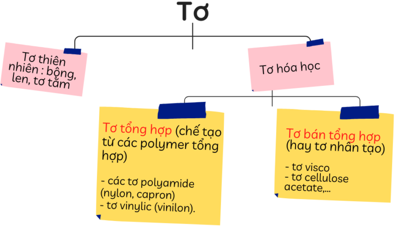 Tơ Hóa Học Là Tơ Gì? Định Nghĩa, Phân Loại Và Ứng Dụng Chi Tiết