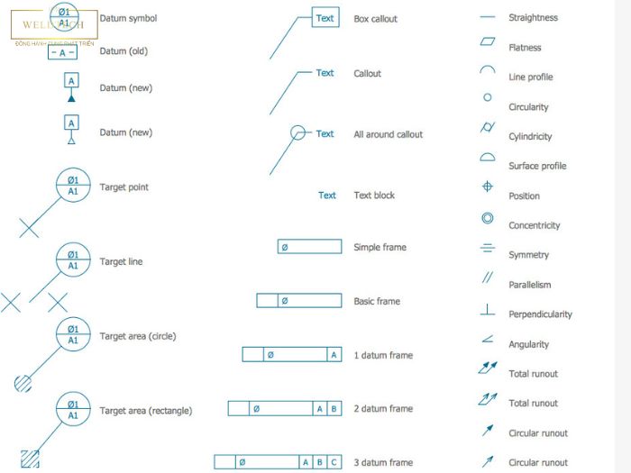 Phân loại các ký hiệu trên bản vẽ cơ khí theo chức năng