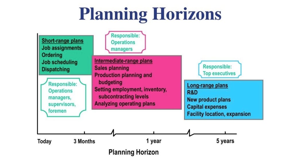 planning horizon