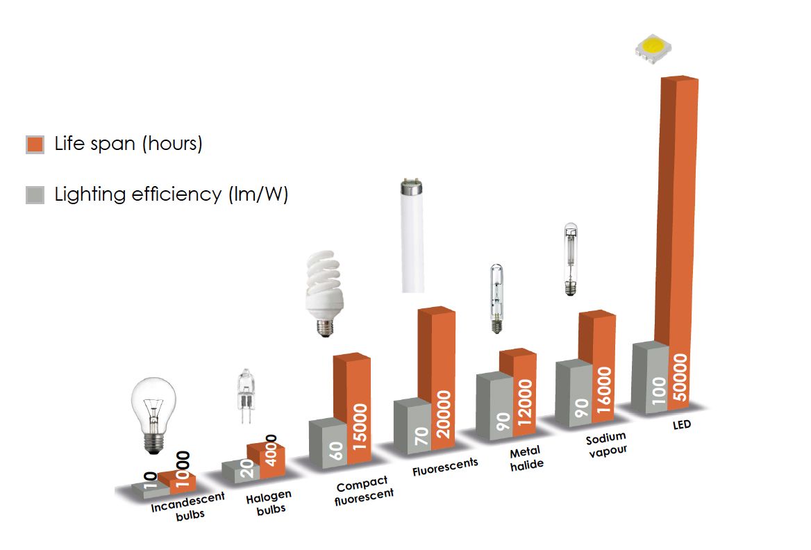 Biểu đồ so sánh tuổi thọ đèn Led với các loại đèn truyền thống khác