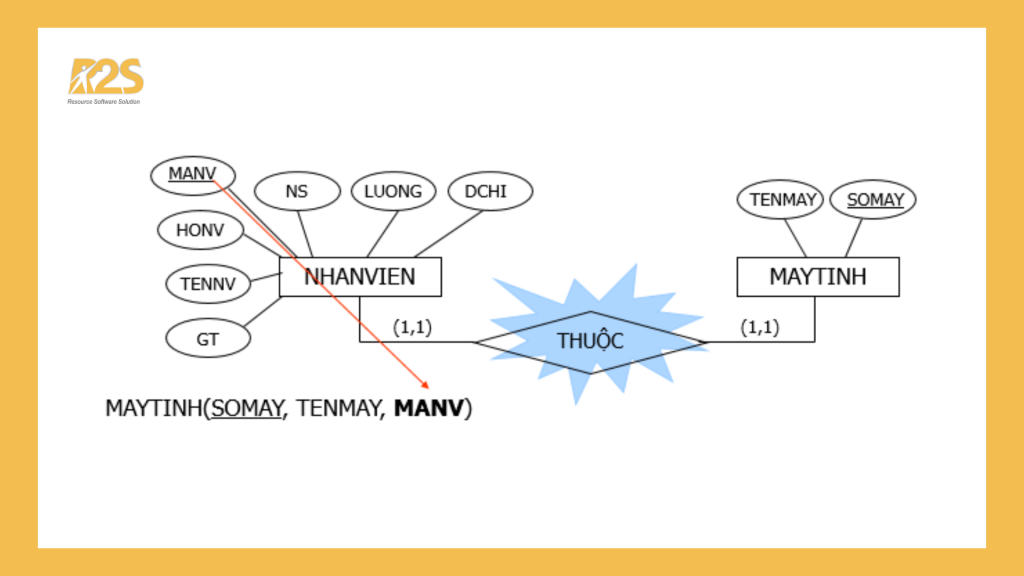 Mối kết hợp 1 - 1