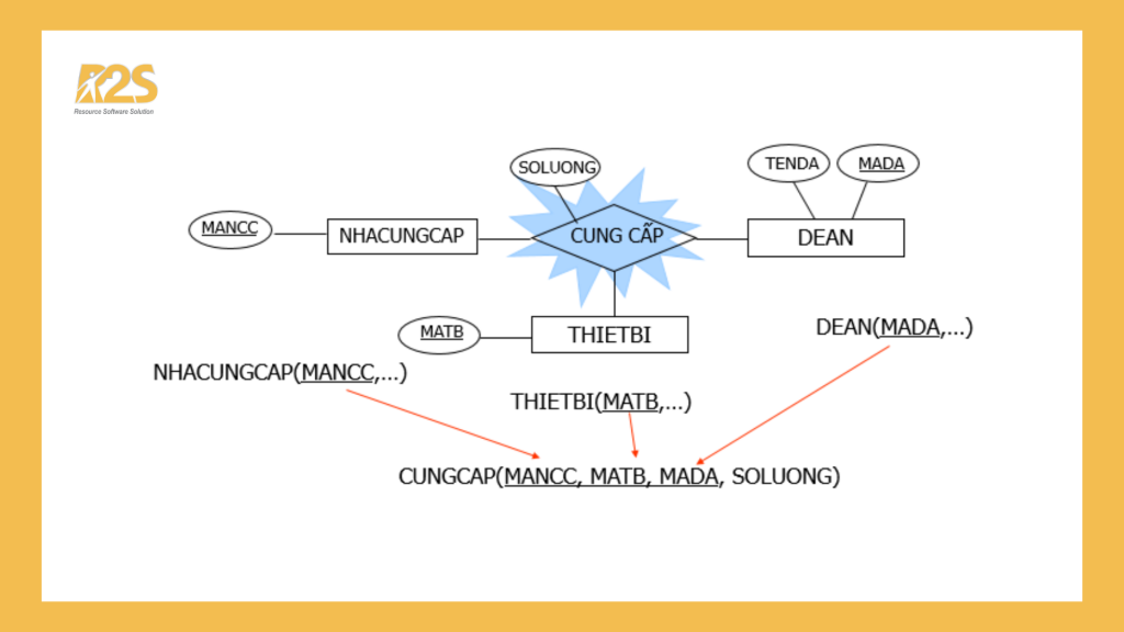 Mối kết hợp 3 ngôi (Ba thực thể tham gia vào mối kết hợp) Mô hình dữ liệu quan hệ