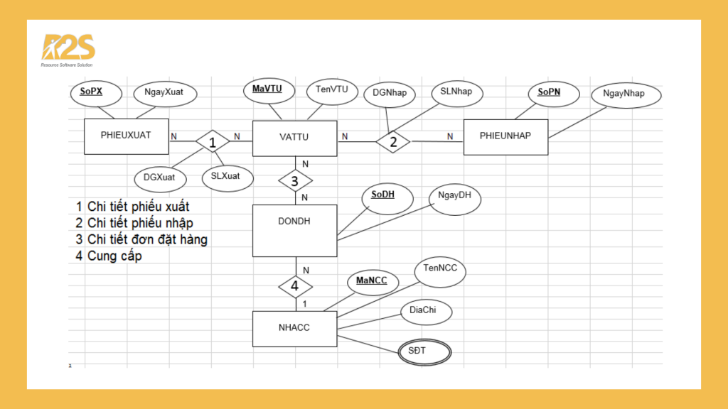 Bài tập thực hành Mô hình dữ liệu quan hệ