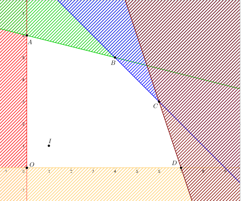 Trong một cuộc thi pha chế, mỗi đội chơi được sử dụng tối đa 12 g hương liệu, 9 l&iacute;t nước v&agrave; 315 g đường để pha chế hai loại nước A v&agrave; B. Để pha chế 1 l&iacute;t nước A cần 45 g đường, 1 l&iacute;t nước v&agrave; 0,5 g hương liệu; để pha chế 1 l&iacute;t nước B cần 15 g đường, 1 l&iacute;t nước v&agrave; 2 g hương liệu. Mỗi l&iacute;t nước A nhận được 60 điểm thưởng, mỗi l&iacute;t nước B nhận được 80 điểm thưởng. Hỏi cần pha chế bao nhi&ecirc;u l&iacute;t nước mỗi loại để đội chơi được số điểm thưởng l&agrave; cao nhất?