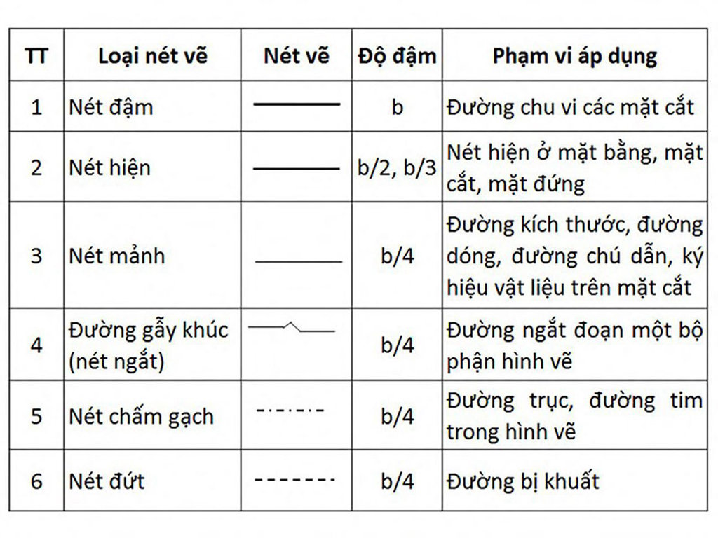 Các quy tắc này giúp bản vẽ kỹ thuật trở nên dễ đọc, chính xác