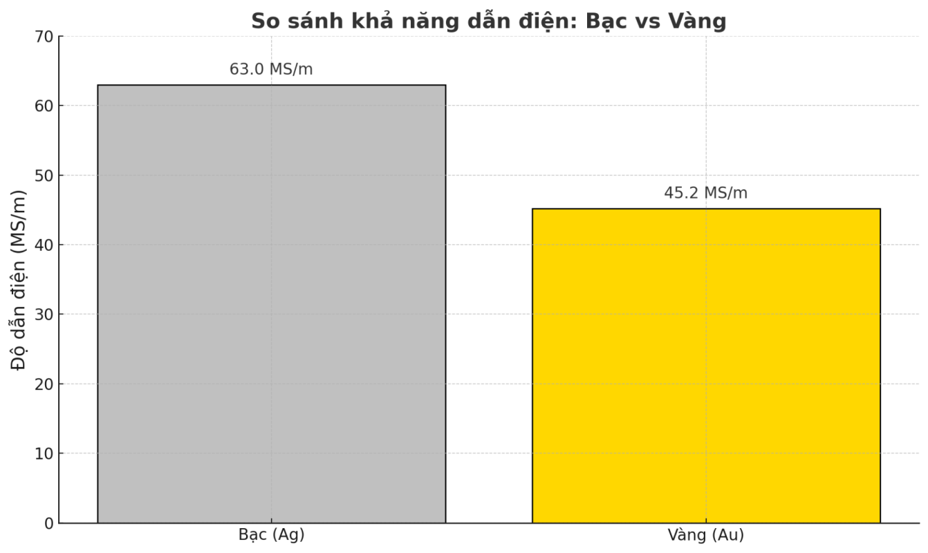 BẠC VÀ VÀNG CÁI NÀO DẪN ĐIỆN TỐT HƠN