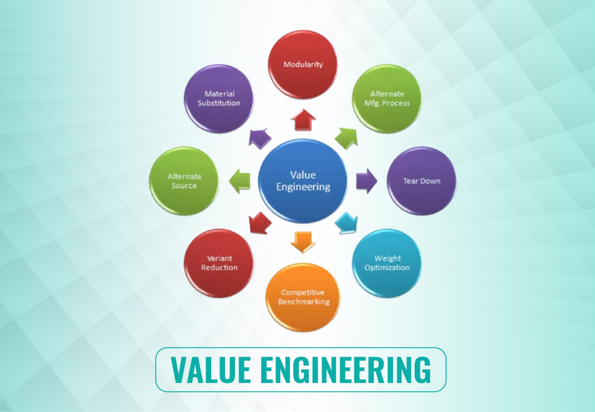 Các bước thực hiện VE trong dự án xây dựng