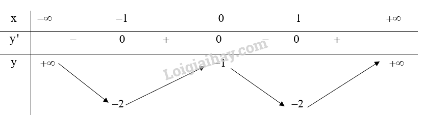 Xét chiều biến thiên và tìm các cực trị (nếu có) của các hàm số sau: a) (y = {x^3} - 3{x^2} + 3x - 1); b) (y = {x^4} - 2{x^2} - 1); c) (y = frac{{2x - 1}}{{3x + 1}}); d) (y = frac{{{x^2} + 2x + 2}}{{x + 1}}).