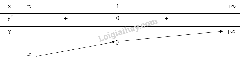 Xét chiều biến thiên và tìm các cực trị (nếu có) của các hàm số sau:
a) (y = {x^3} - 3{x^2} + 3x - 1);
b) (y = {x^4} - 2{x^2} - 1);
c) (y = frac{{2x - 1}}{{3x + 1}});
d) (y = frac{{{x^2} + 2x + 2}}{{x + 1}}).