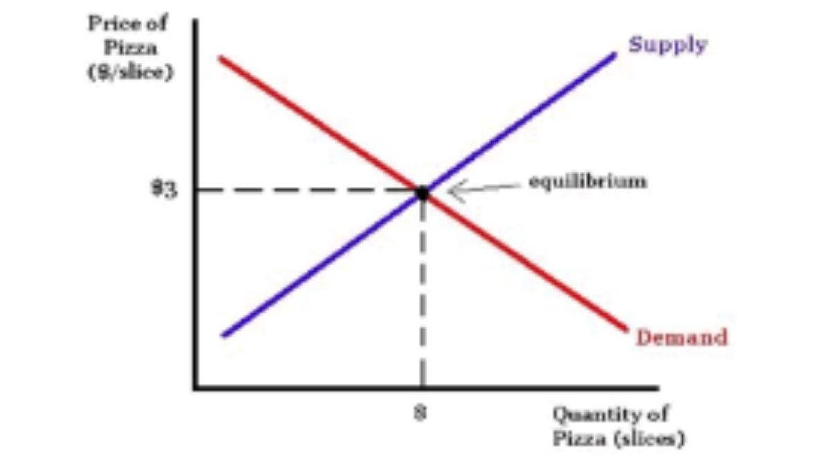 Các yếu tố ảnh hưởng đến giá cả hàng hoá là gì?