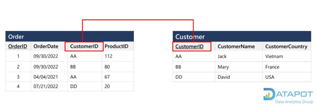 Chuẩn hóa dữ liệu là gì? 