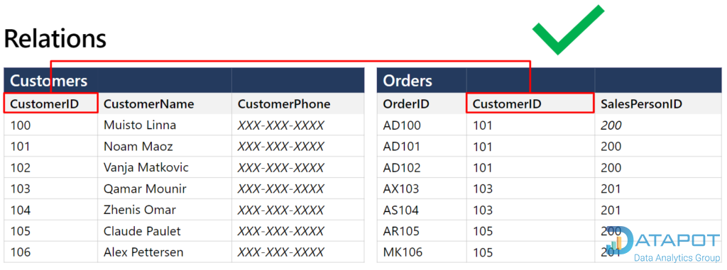 Chuẩn hóa dữ liệu là gì? 1NF, 2NF, 3NF và ví dụ 