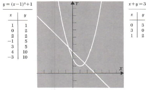 second degree system in two variables