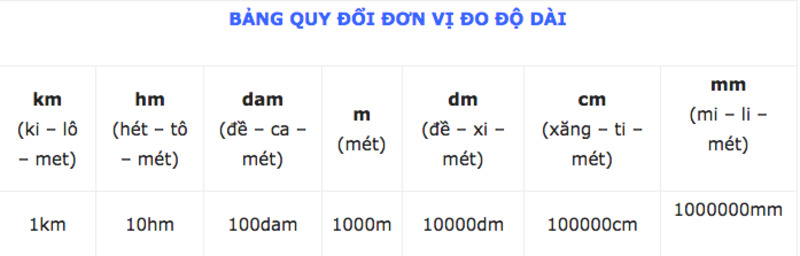 Bố mẹ giúp con nắm chắc kiến thức liên quan đến đơn vị đo độ dài (Nguồn ảnh: Sưu tầm internet)