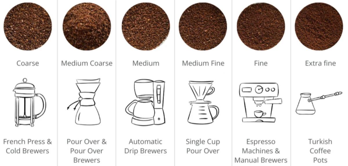 Mỗi phương pháp pha chế sẽ cần kích thước cà phê xay khác nhau