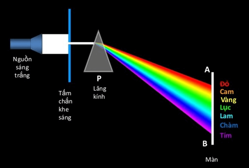Hiện tượng giao thoa ánh sáng đơn sắc. (Ảnh: Sưu tầm Internet)