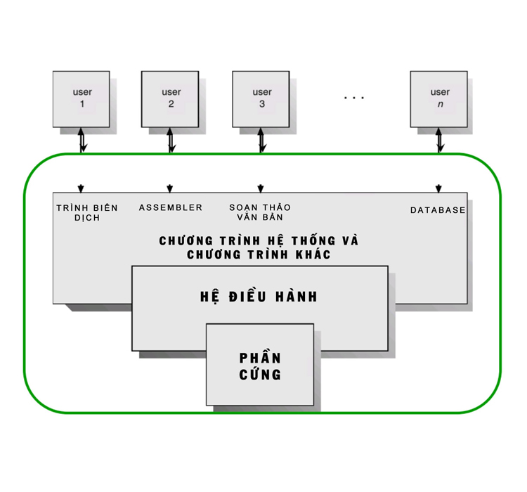 Vai trò của hệ điều hành trong thiết bị điện tử