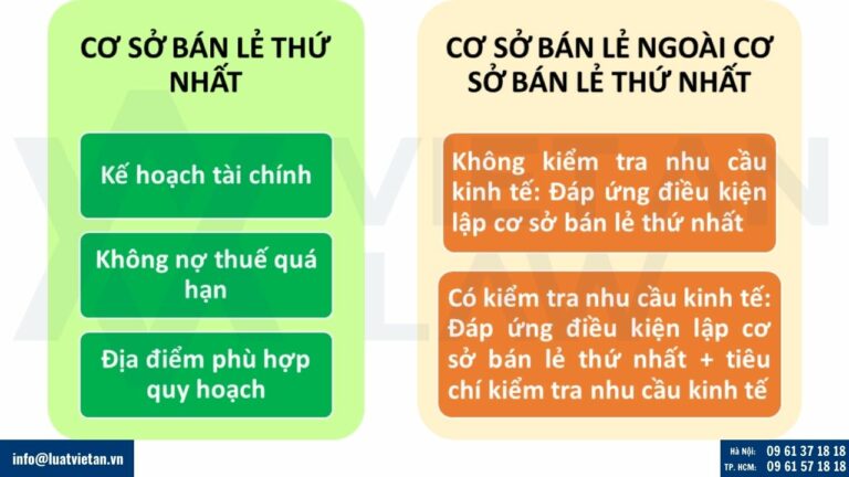 Điều kiện thành lập cơ sở bán lẻ nước ngoài