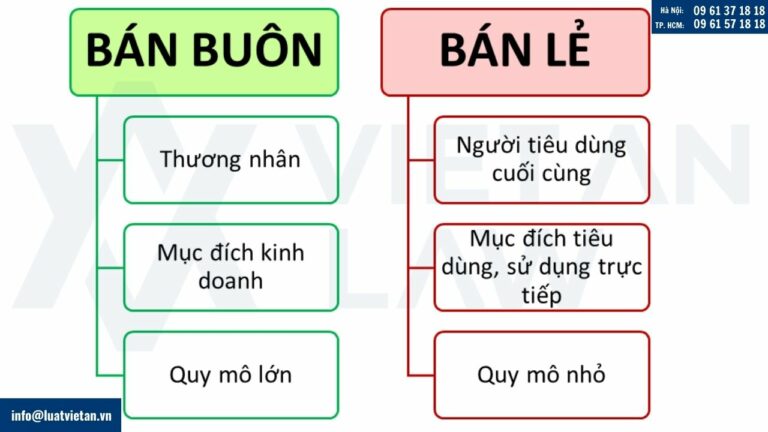 Mã ngành nghề kinh doanh bán buôn, bán lẻ