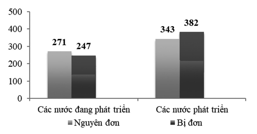 Giải quyết tranh chấp theo cơ chế giải quyết tranh chấp của WTO đối với những nước đang phát triển