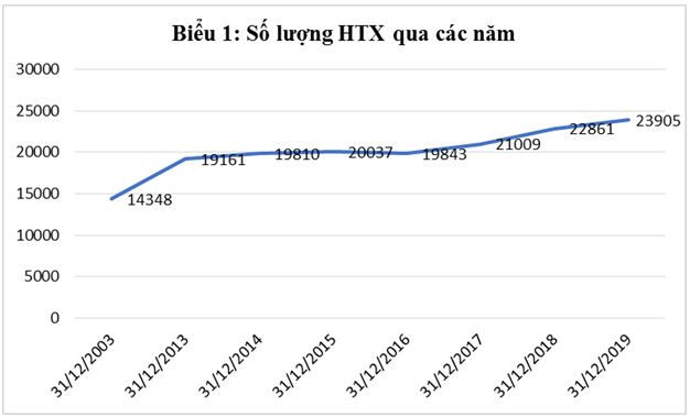Hiệu quả hoạt động của mô hình hợp tác xã kiểu mới ở nước ta hiện nay