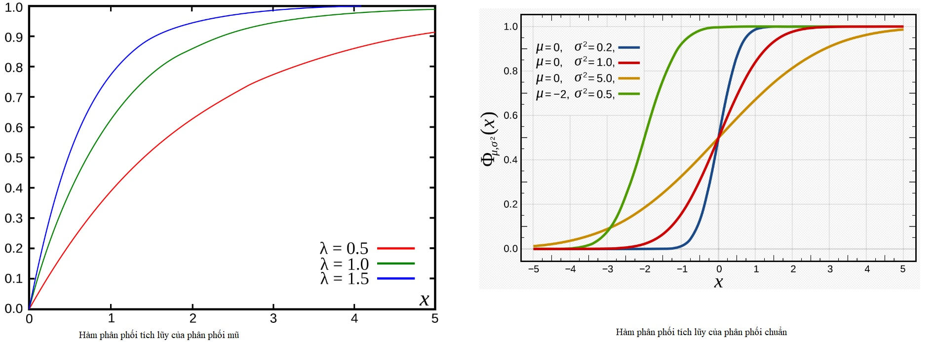 Đồ thị hàm phân phối tích lũy