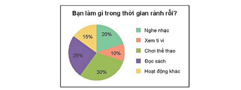 Cách biểu diễn dữ liệu bằng biểu đồ hình quạt tròn
