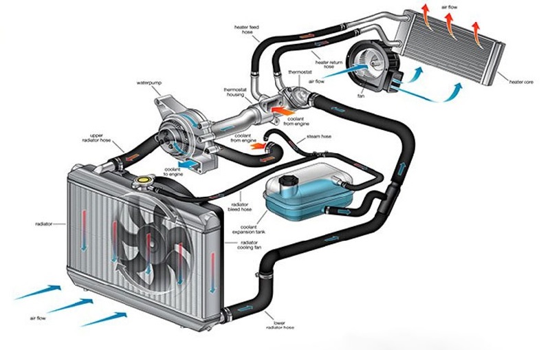 Hệ thống làm mát: Cấu tạo, nguyên lý hoạt động và một số hư hỏng