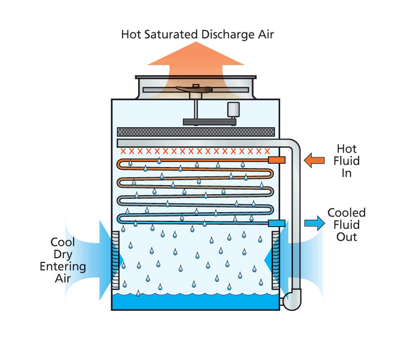 Tháp giải nhiệt tuần hoàn kín và những ưu điểm nổi bật