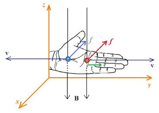 Bài 22: Lực Lorenxơ