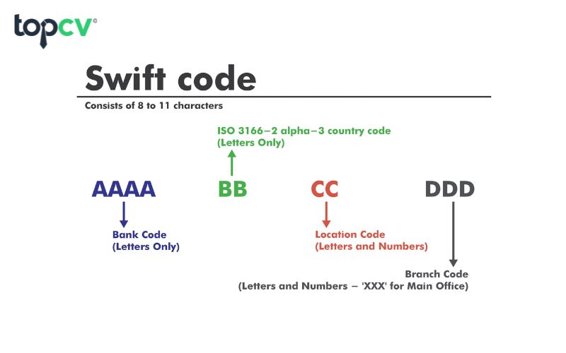 Swift code là đoạn mã 8 - 11 ký tự, gồm các chữ cái và chữ số với ý nghĩa nhất định