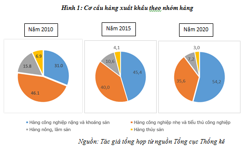 Giải pháp chuyển dịch cơ cấu hàng hóa xuất khẩu của Việt Nam hướng tới tăng trưởng kinh tế
