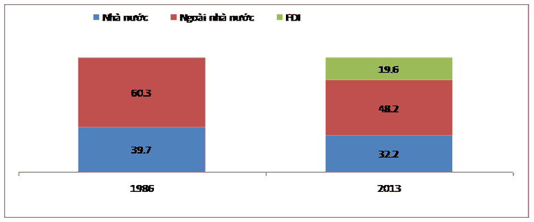 Cơ cấu thành phần kinh tế sau 30 năm đổi mới