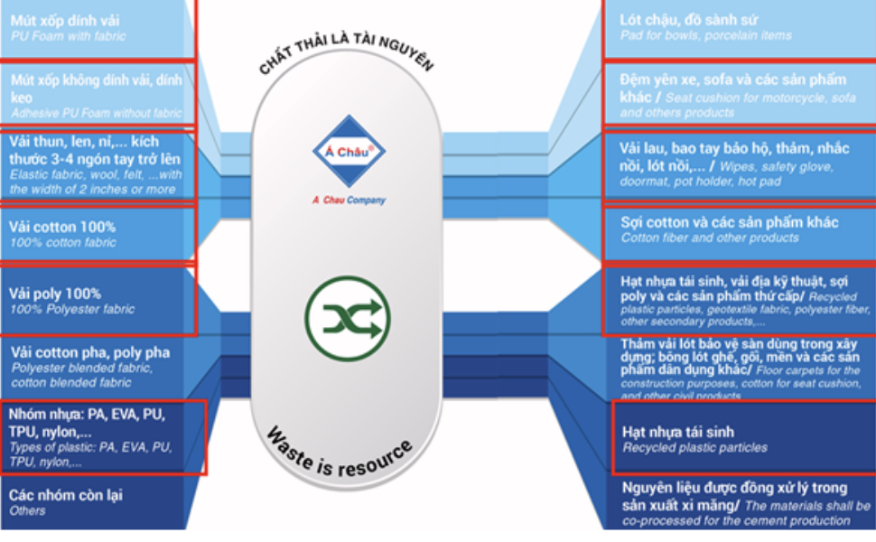 Giải pháp xanh tận thu quần áo cũ không còn giá trị sử dụng để thực hiện tái chế