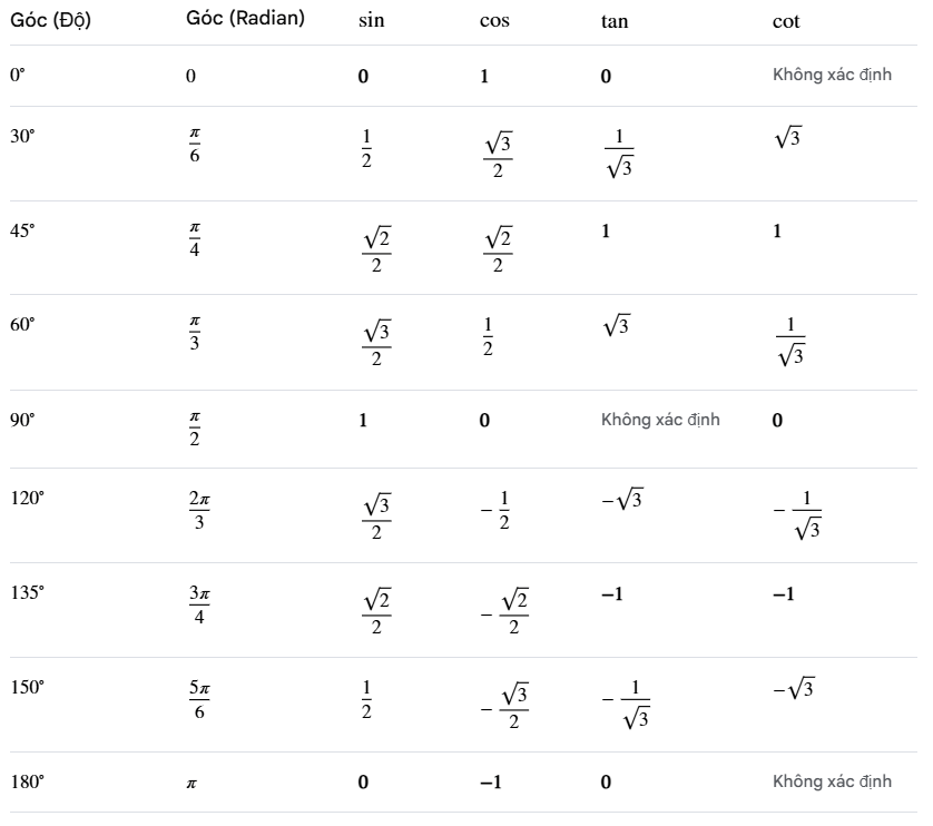 Các giá trị lượng giác đặc biệt
