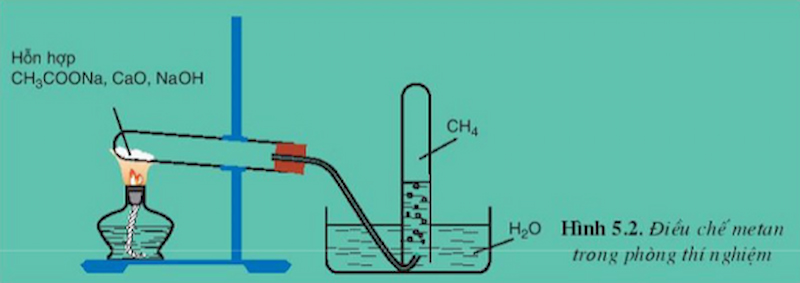 Điều chế metan trong phòng thí nghiệm. (Ảnh: Chụp màn hình SGK Hóa 11)