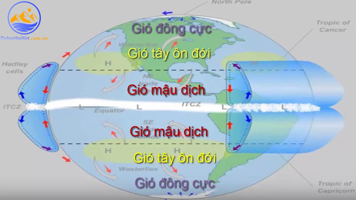 Các loại gió phổ biến khác