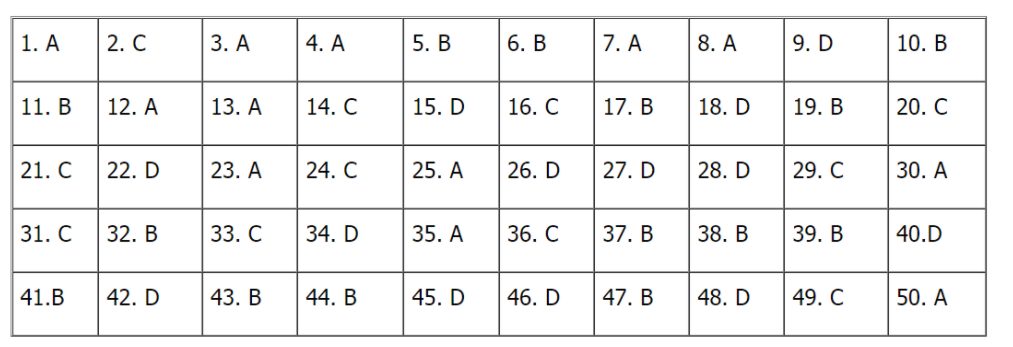 đề thi chính thức và đáp án môn Tiếng Anh kỳ thi tốt nghiệp THPT Quốc gia - 15