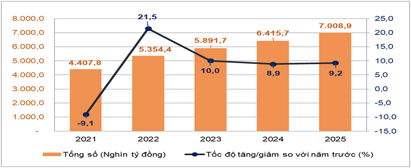 Tổng mức bán lẻ hàng hóa và doanh thu dịch vụ tiêu dùng năm 2025 cán mốc hơn 7 triệu tỷ đồng