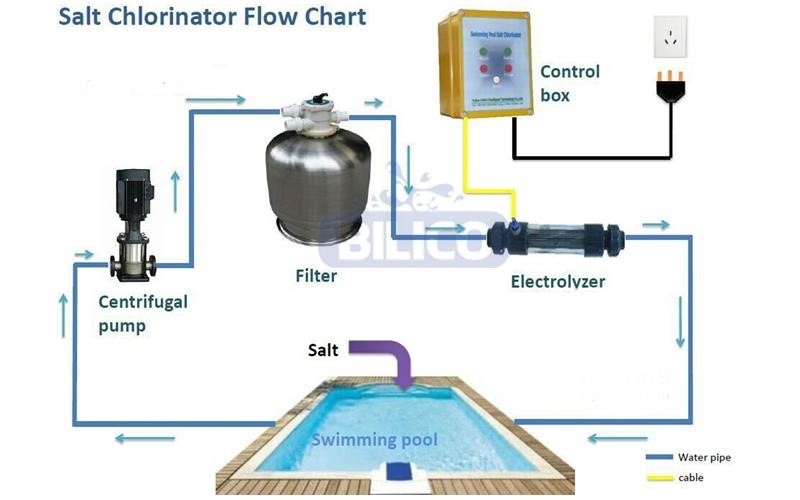 Ứng dụng của điện phân muối NaCL trong xử lý nước bể bơi