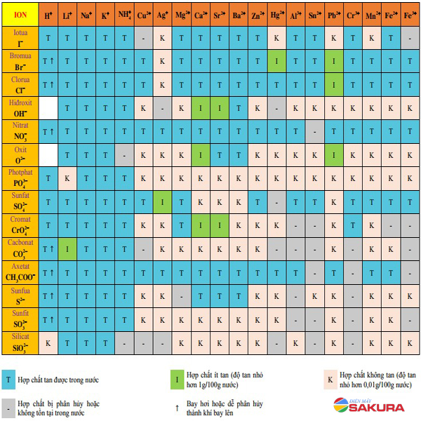 Bảng tính tan của một số chất