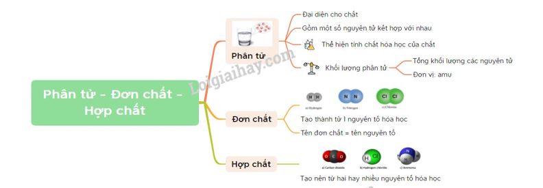 Lý thuyết bài 5: Phân tử - Đơn chất - Hợp chất - KHTN 7 Kết nối tri thức</>