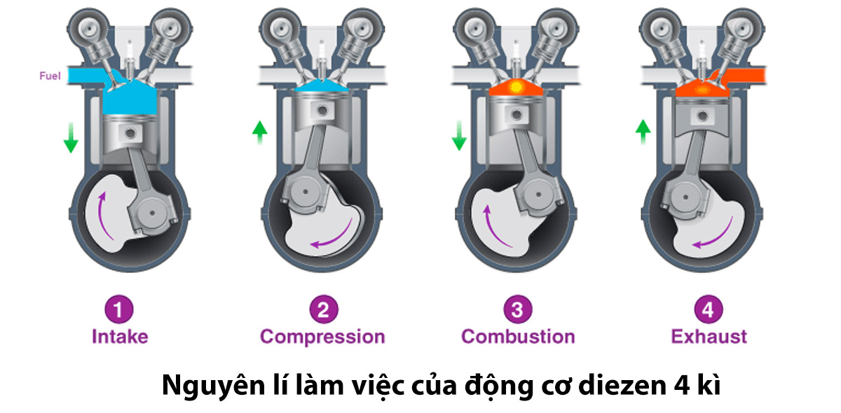 Nguyên lí làm việc của đông cơ Diezen 4 kì?