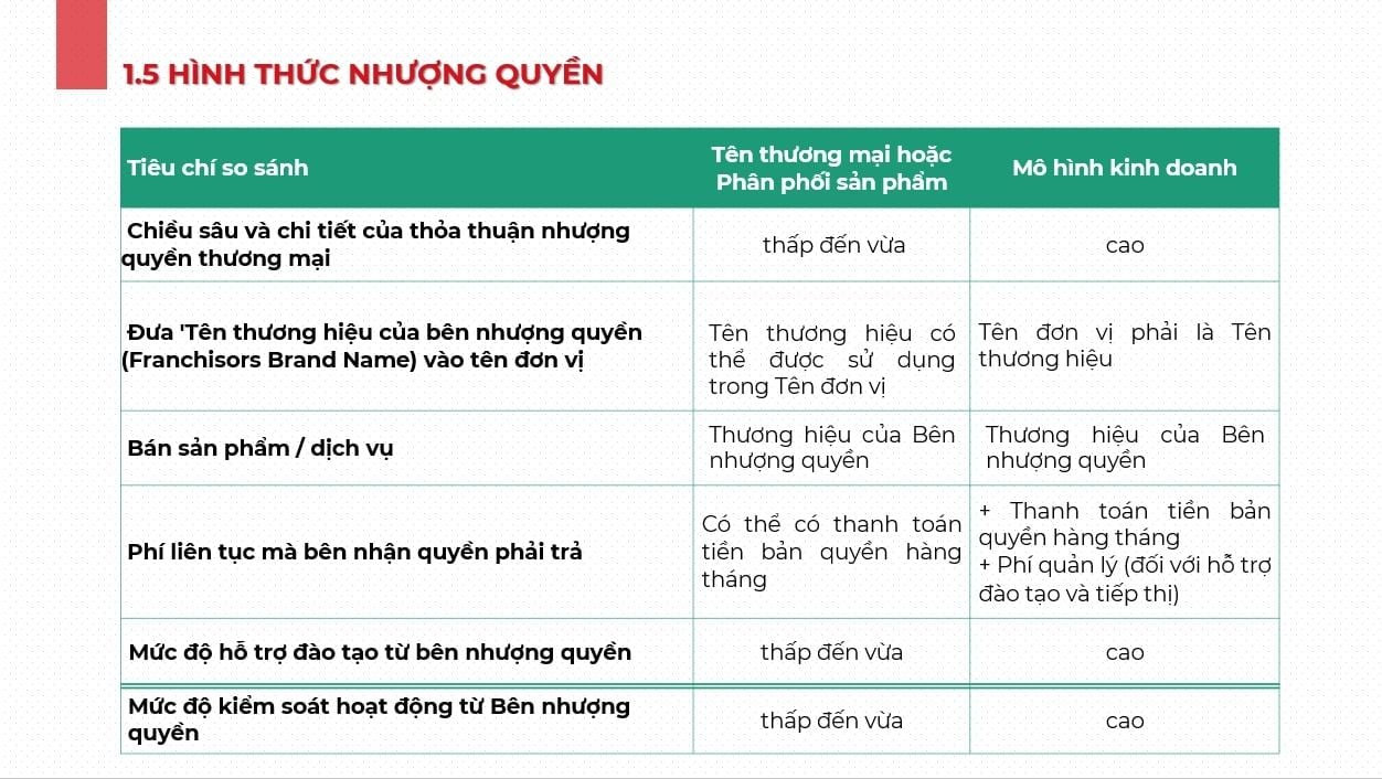 Tìm hiểu 4 cách phân loại các mô hình nhượng quyền