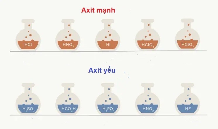 Phân loại các axit mạnh - yếu thường gặp
