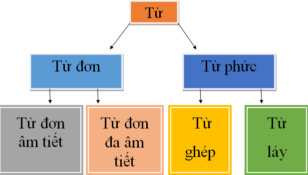Cách phân biệt từ láy –  từ ghép không phải ai cũng biết