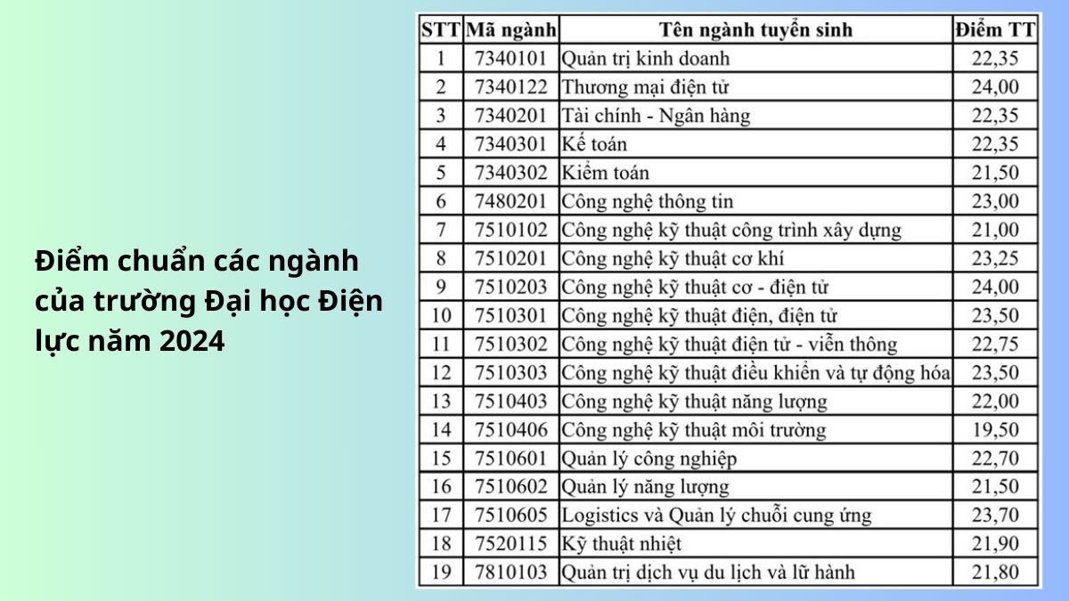 Các ngành và điểm chuẩn tại trường Đại học Điện lực năm 2024