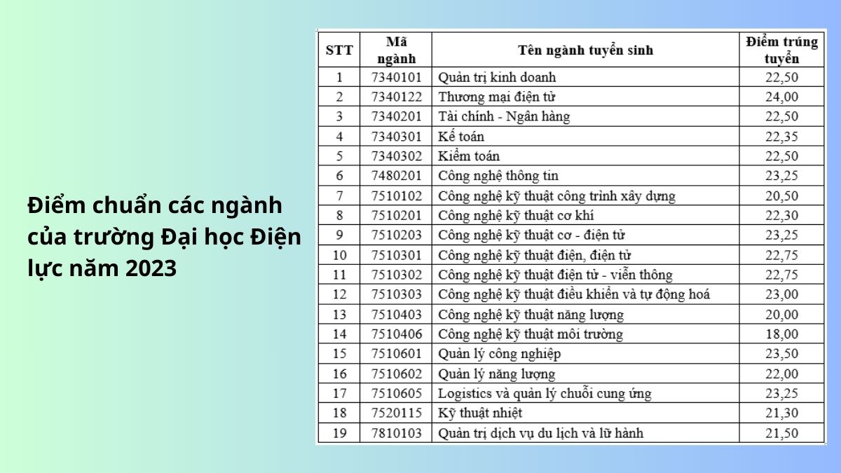 Điểm chuẩn của trường Đại học Điện lực các ngành năm 2023