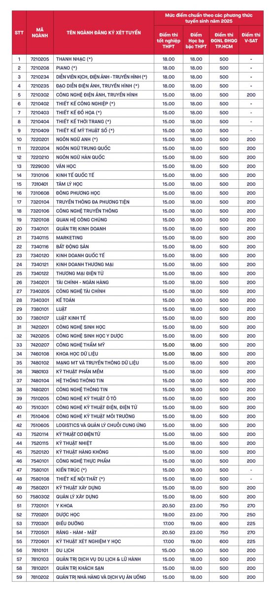 Điểm chuẩn trường Đại học Tài nguyên và Môi trường Hà Nội (DMT)