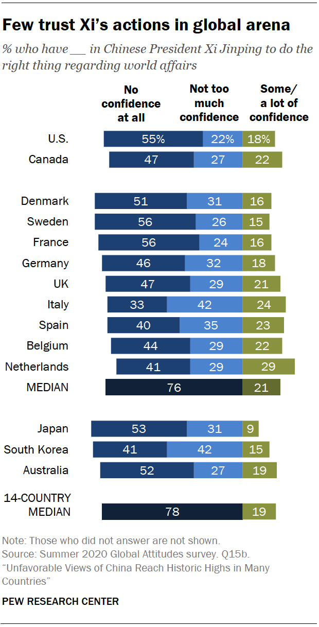 Few trust Xi’s actions in global arena